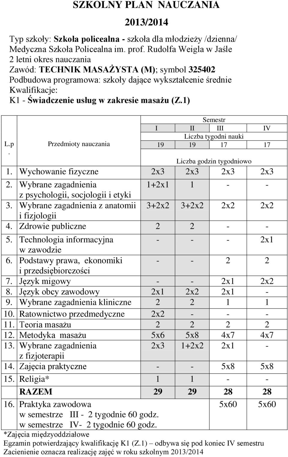 Wybrane zagadnienia kliniczne 2 2 1 1 10 Ratownictwo przedmedyczne 2x2 - - - 11 Teoria masażu 2 2 2 2 12 Metodyka masażu 5x6 5x8 4x7 4x7 13 Wybrane zagadnienia 2x3 1+2x2 2x1 - z fizjoterapii 14