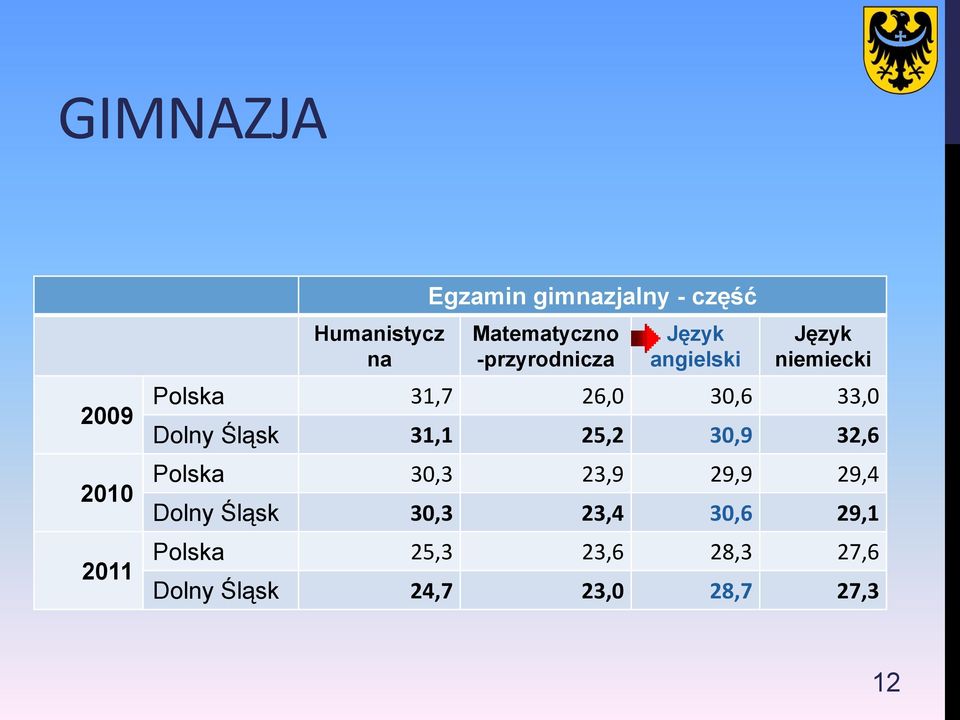 30,6 33,0 Dolny Śląsk 31,1 25,2 30,9 32,6 Polska 30,3 23,9 29,9 29,4 Dolny