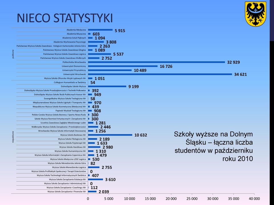 Uniwersytet Wrocławski Wyższa Szkoła Oficerska Wojsk Lądowych Wr Collegium Humanitatis w Świdnicy Dolnośląska Szkoła Wyższa Dolnośląska Wyższa Szkoła Przedsiębiorczości i Techniki Polkowice