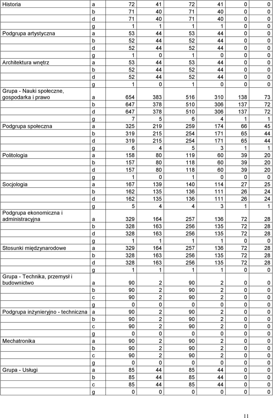 społeczna a 325 219 259 174 66 45 b 319 215 254 171 65 44 d 319 215 254 171 65 44 g 6 4 5 3 1 1 Politologia a 158 80 119 60 39 20 b 157 80 118 60 39 20 d 157 80 118 60 39 20 g 1 0 1 0 0 0 Socjologia