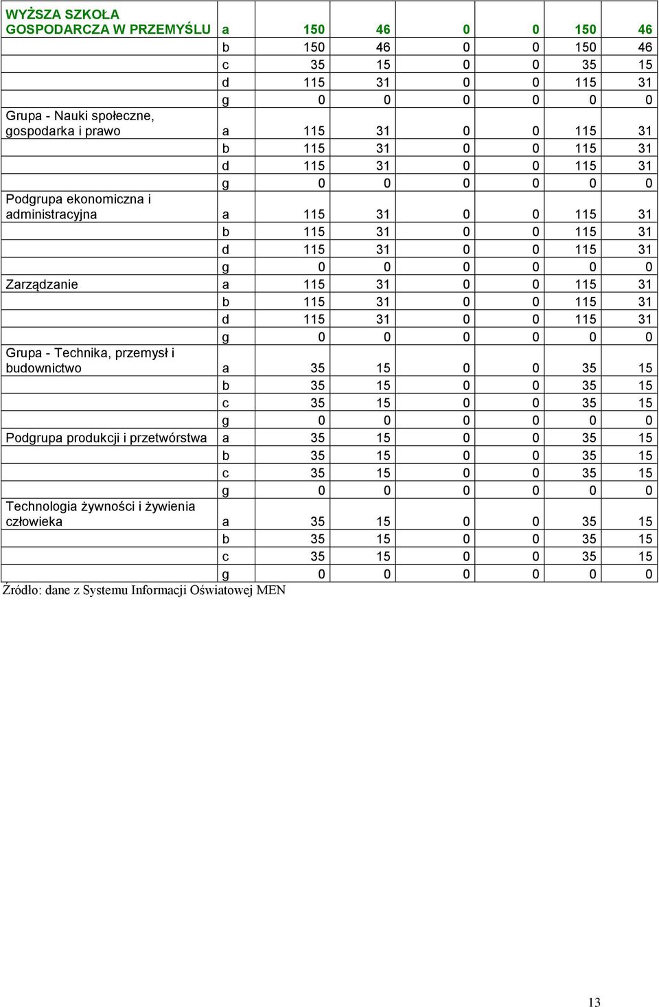 0 0 115 31 d 115 31 0 0 115 31 Grupa - Technika, przemysł i budownictwo a 35 15 0 0 35 15 b 35 15 0 0 35 15 c 35 15 0 0 35 15 Podgrupa produkcji i przetwórstwa a 35 15 0 0 35 15 b