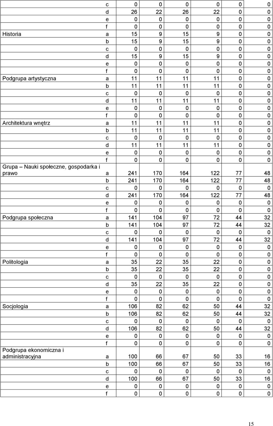 122 77 48 Podgrupa społeczna a 141 104 97 72 44 32 b 141 104 97 72 44 32 d 141 104 97 72 44 32 Politologia a 35 22 35 22 0 0 b 35 22 35 22 0 0 d 35 22 35 22 0 0