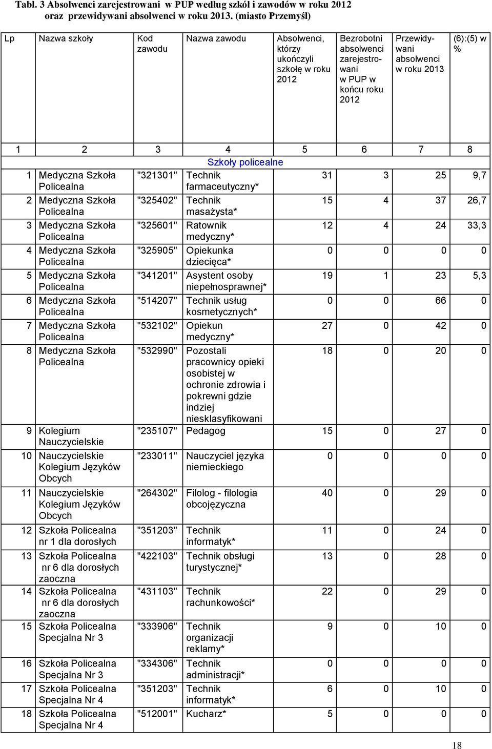 2013 (6):(5) w % 1 2 3 4 5 6 7 8 Szkoły policealne 1 Medyczna Szkoła "321301" Technik 31 3 25 9,7 Policealna farmaceutyczny* 2 Medyczna Szkoła "325402" Technik 15 4 37 26,7 Policealna masażysta* 3