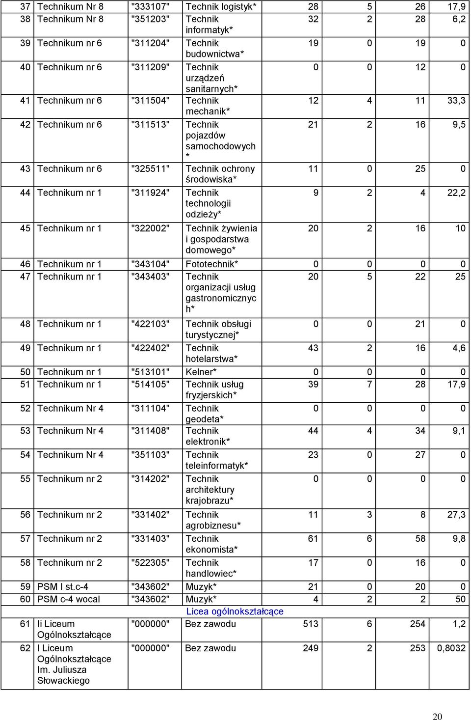 "325511" Technik ochrony 11 0 25 0 środowiska* 44 Technikum nr 1 "311924" Technik technologii odzieży* 9 2 4 22,2 45 Technikum nr 1 "322002" Technik żywienia i gospodarstwa domowego* 20 2 16 10 46