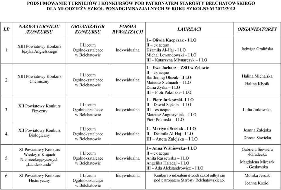 XII Języka Angielskiego I Oliwia Kacprzak - I LO Dżamila Al-Haj - I LO Michał Lewandowski I LO III Katarzyna Młynarczyk I LO Jadwiga Gralińska 2.