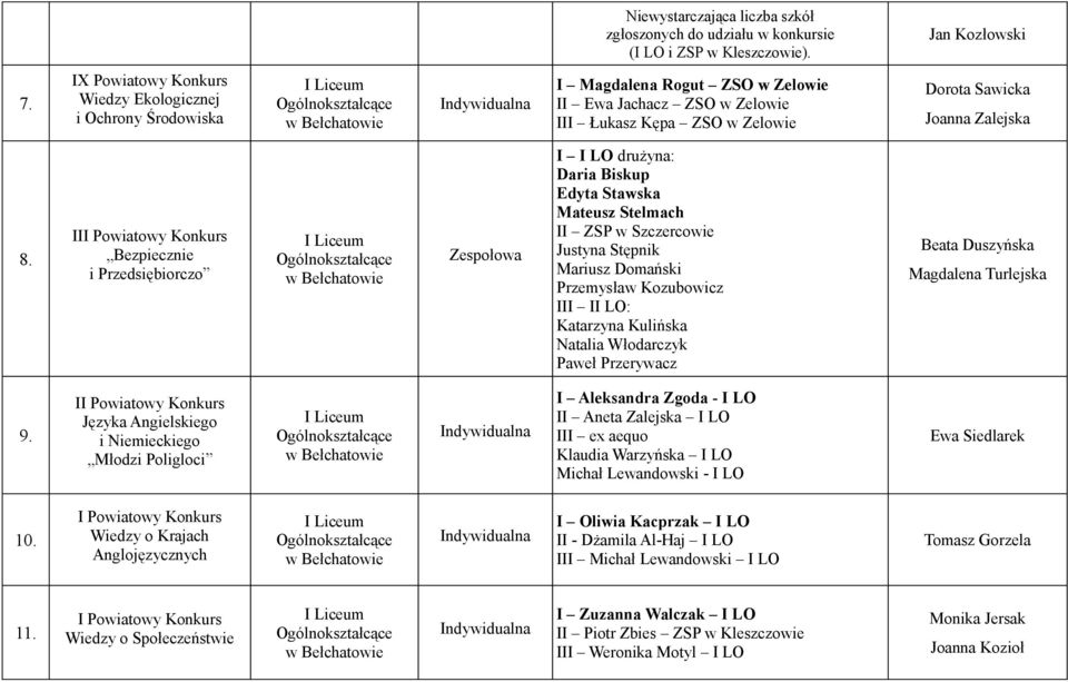 II Bezpiecznie i Przedsiębiorczo I I LO drużyna: Daria Biskup Edyta Stawska Mateusz Stelmach II ZSP w Szczercowie Justyna Stępnik Mariusz Domański Przemysław Kozubowicz III II LO: Katarzyna Kulińska