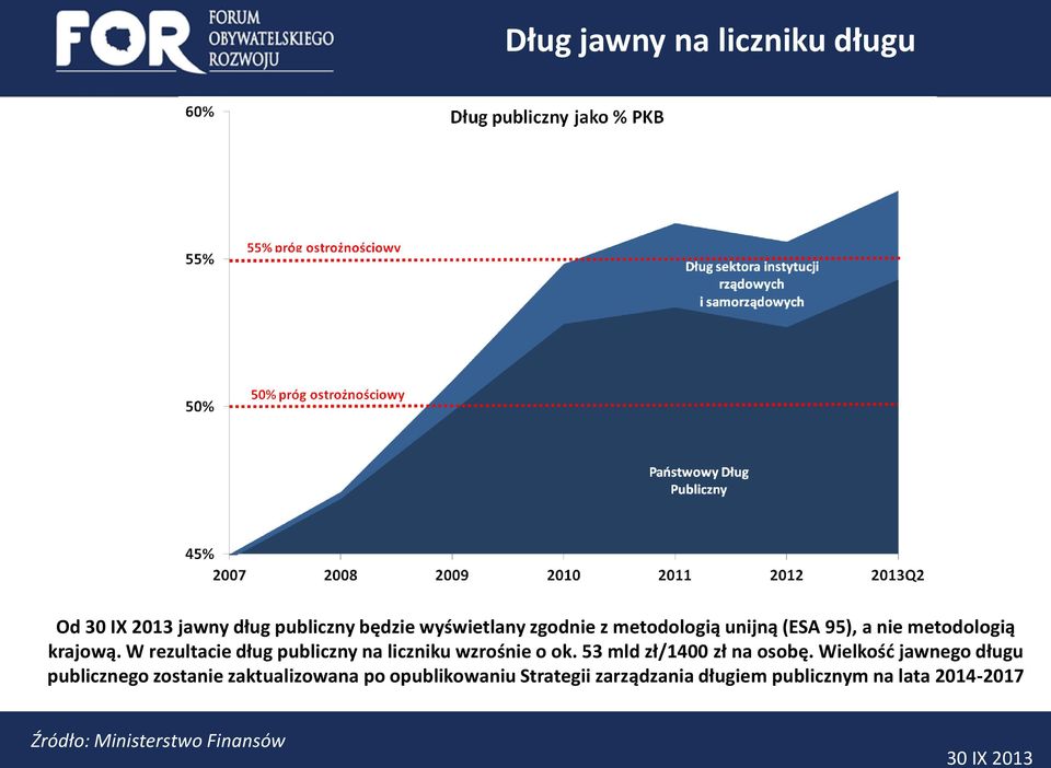 W rezultacie dług publiczny na liczniku wzrośnie o ok. 53 mld zł/1400 zł na osobę.