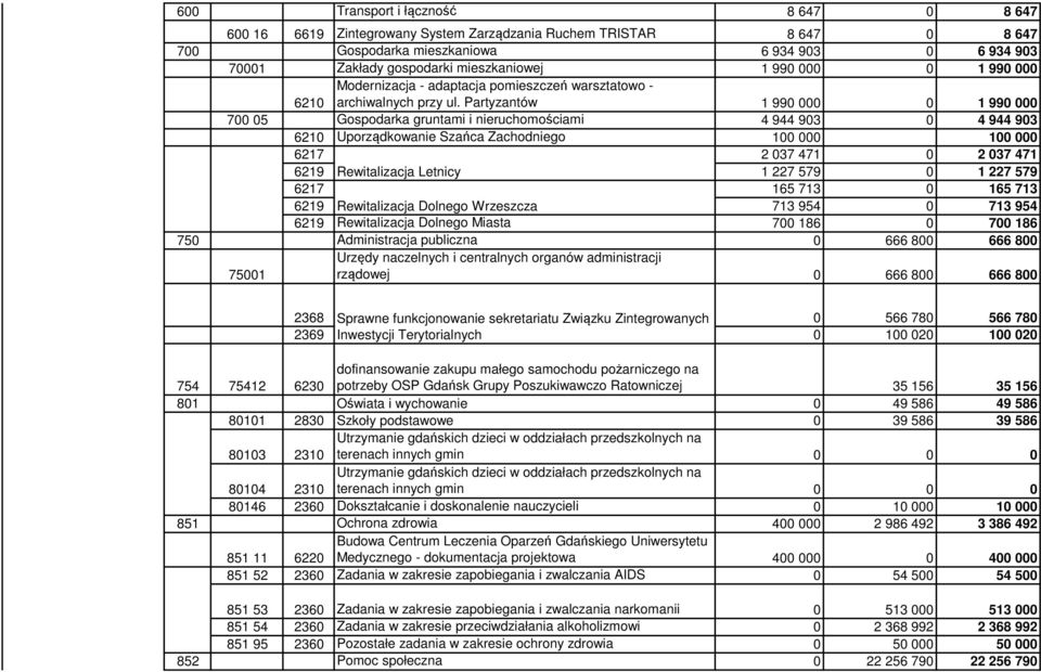 Partyzantów 1 990 000 0 1 990 000 700 05 Gospodarka gruntami i nieruchomościami 4 944 903 0 4 944 903 6210 Uporządkowanie Szańca Zachodniego 100 000 100 000 6217 2 037 471 0 2 037 471 6219