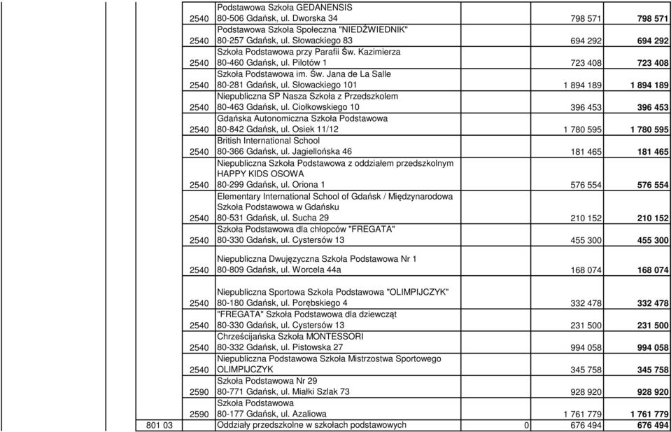 Słowackiego 101 1 894 189 1 894 189 Niepubliczna SP Nasza Szkoła z Przedszkolem 80-463 Gdańsk, ul. Ciołkowskiego 10 396 453 396 453 Gdańska Autonomiczna Szkoła Podstawowa 80-842 Gdańsk, ul.