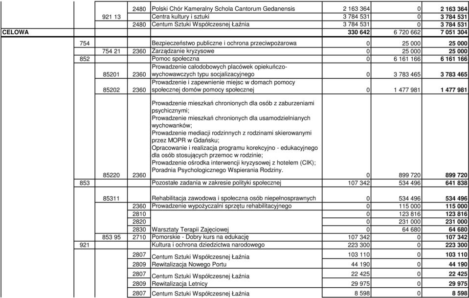 Prowadzenie całodobowych placówek opiekuńczowychowawczych 85201 2360 typu socjalizacyjnego 0 3 783 465 3 783 465 85202 2360 Prowadzenie i zapewnienie miejsc w domach pomocy społecznej domów pomocy