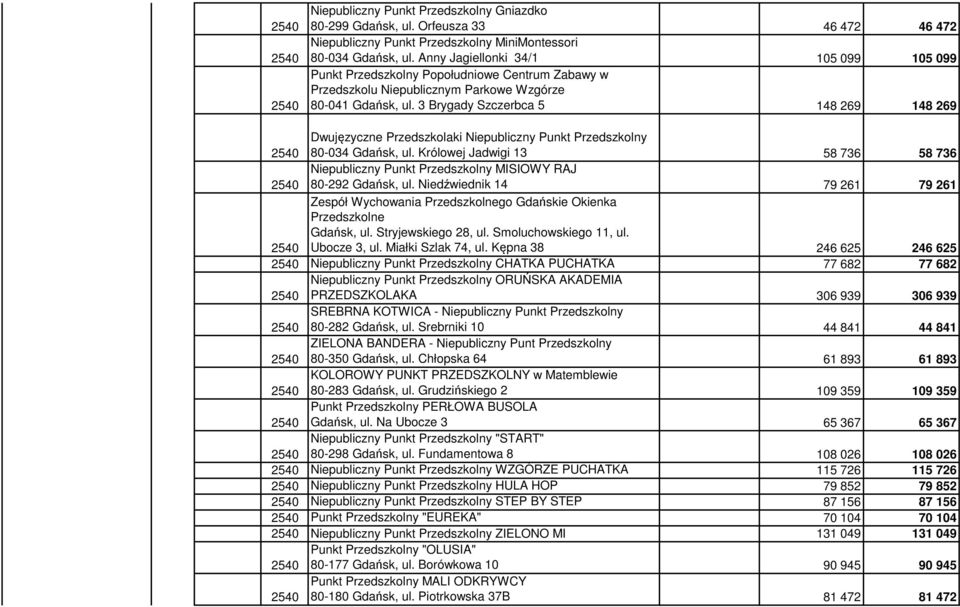 3 Brygady Szczerbca 5 148 269 148 269 Dwujęzyczne Przedszkolaki Niepubliczny Punkt Przedszkolny 80-034 Gdańsk, ul.