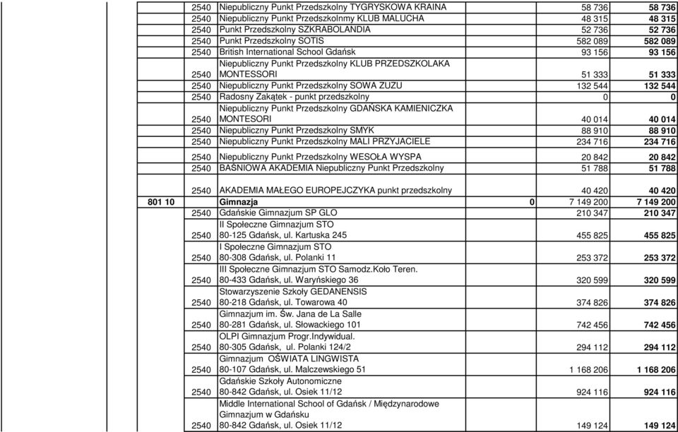 Radosny Zakątek - punkt przedszkolny 0 0 Niepubliczny Punkt Przedszkolny GDAŃSKA KAMIENICZKA MONTESORI 40 014 40 014 Niepubliczny Punkt Przedszkolny SMYK 88 910 88 910 Niepubliczny Punkt Przedszkolny