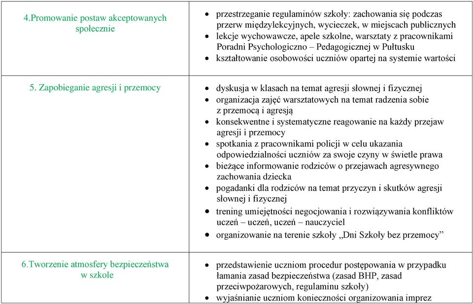 Zapobieganie agresji i przemocy dyskusja w klasach na temat agresji słownej i fizycznej organizacja zajęć warsztatowych na temat radzenia sobie z przemocą i agresją konsekwentne i systematyczne