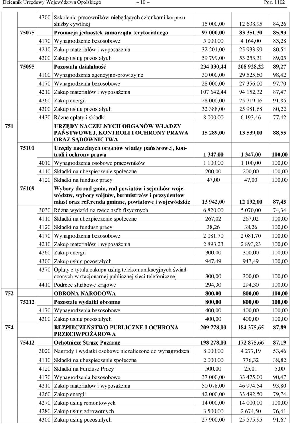 bezosobowe 5 000,00 4 164,00 83,28 4210 Zakup materiałów i wyposażenia 32 201,00 25 933,99 80,54 4300 Zakup usług pozostałych 59 799,00 53 253,31 89,05 75095 Pozostała działalność 234 030,44 208