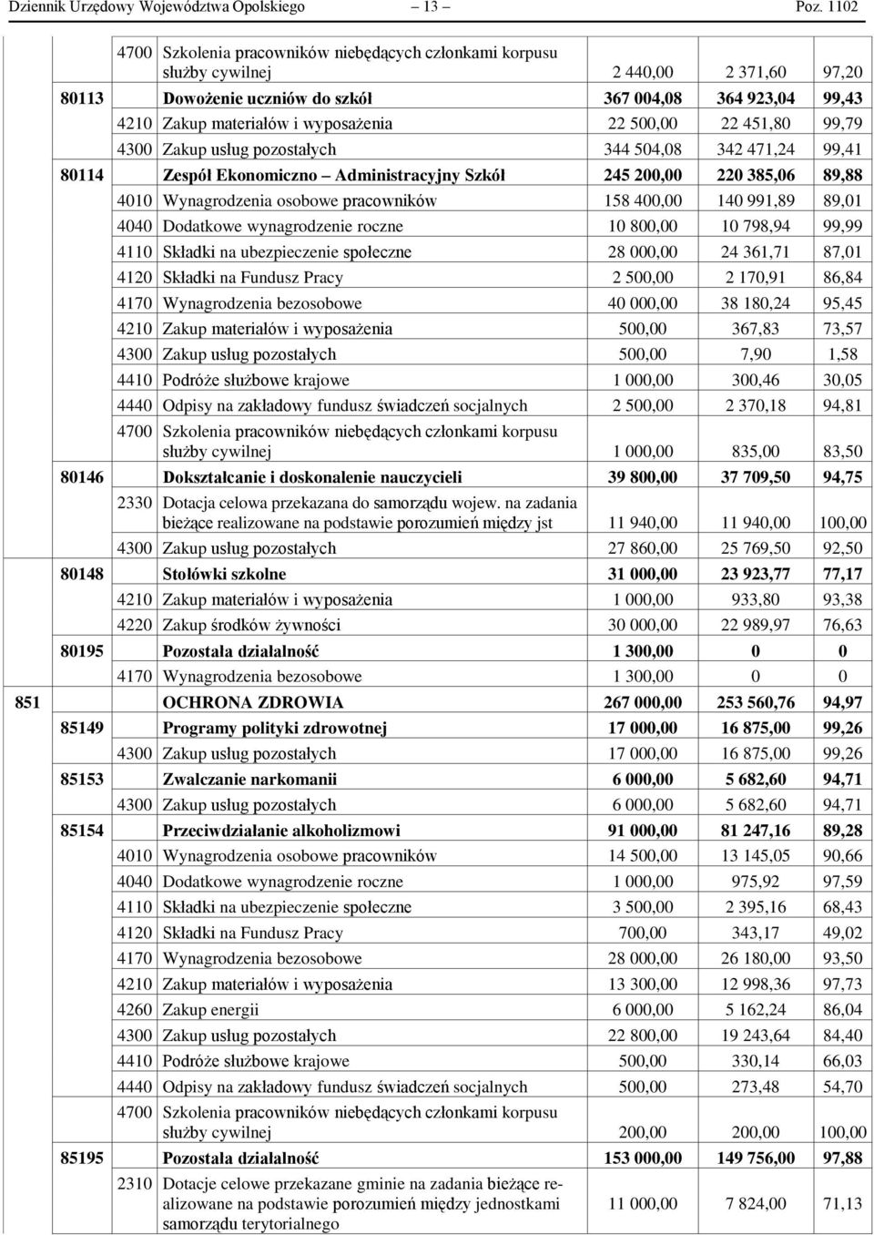 22 500,00 22 451,80 99,79 4300 Zakup usług pozostałych 344 504,08 342 471,24 99,41 80114 Zespół Ekonomiczno Administracyjny Szkół 245 200,00 220 385,06 89,88 4010 Wynagrodzenia osobowe pracowników