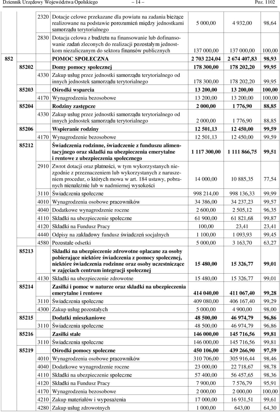 budżetu na finansowanie lub dofinansowanie zadań zleconych do realizacji pozostałym jednostkom niezaliczanym do sektora finansów publicznych 137 000,00 137 000,00 100,00 852 POMOC SPOŁECZNA 2 703