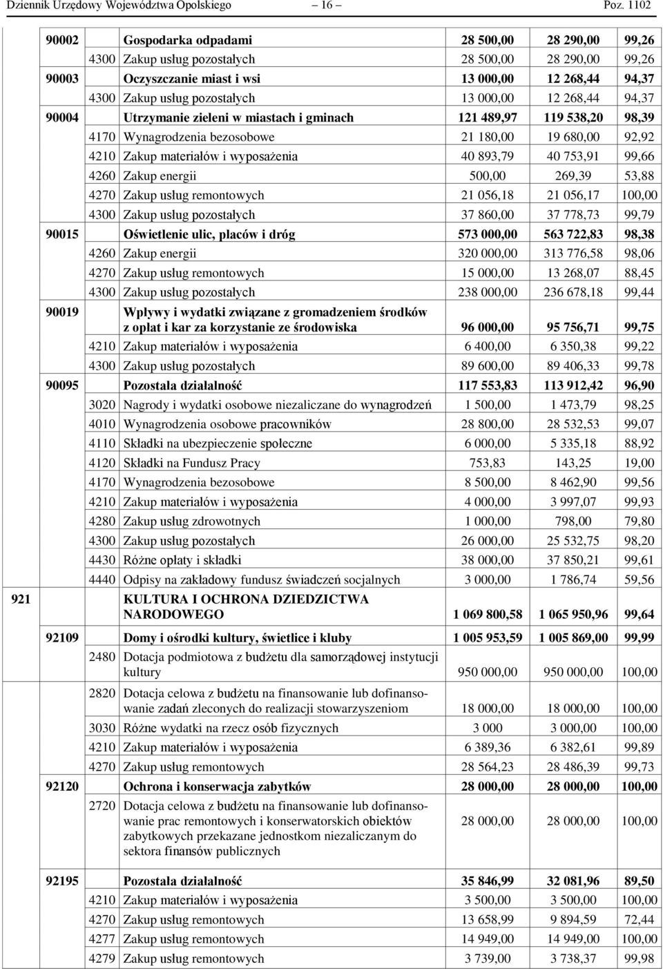 13 000,00 12 268,44 94,37 90004 Utrzymanie zieleni w miastach i gminach 121 489,97 119 538,20 98,39 4170 Wynagrodzenia bezosobowe 21 180,00 19 680,00 92,92 4210 Zakup materiałów i wyposażenia 40