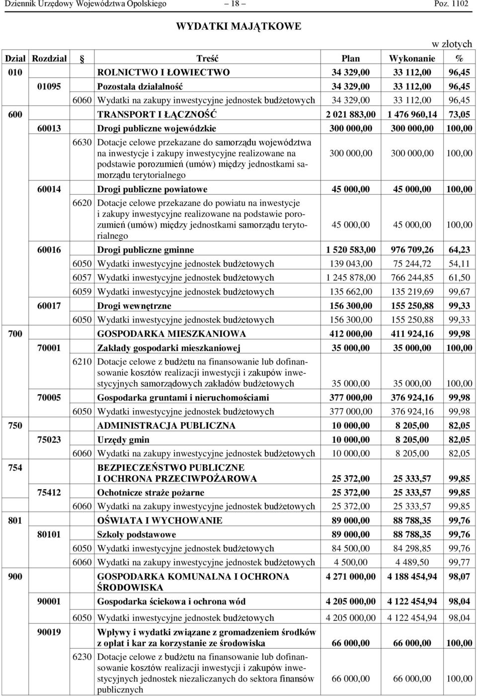 inwestycyjne jednostek budżetowych 34 329,00 33 112,00 96,45 600 TRANSPORT I ŁĄCZNOŚĆ 2 021 883,00 1 476 960,14 73,05 60013 Drogi publiczne wojewódzkie 300 000,00 300 000,00 100,00 6630 Dotacje