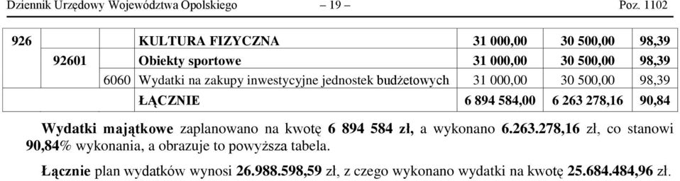 inwestycyjne jednostek budżetowych 31 000,00 30 500,00 98,39 ŁĄCZNIE 6 894 584,00 6 263 278,16 90,84 Wydatki majątkowe