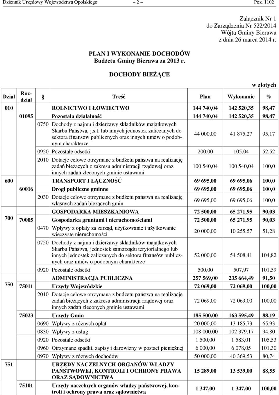 w złotych Treść Plan Wykonanie % 010 ROLNICTWO I ŁOWIECTWO 144 740,04 142 520,35 98,47 01095 Pozostała działalność 144 740,04 142 520,35 98,47 0750 Dochody z najmu i dzierżawy składników majątkowych