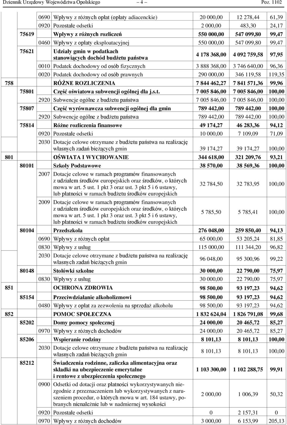 opłaty eksploatacyjnej 550 000,00 547 099,80 99,47 75621 Udziały gmin w podatkach stanowiących dochód budżetu państwa 4 178 368,00 4 092 759,58 97,95 0010 Podatek dochodowy od osób fizycznych 3 888