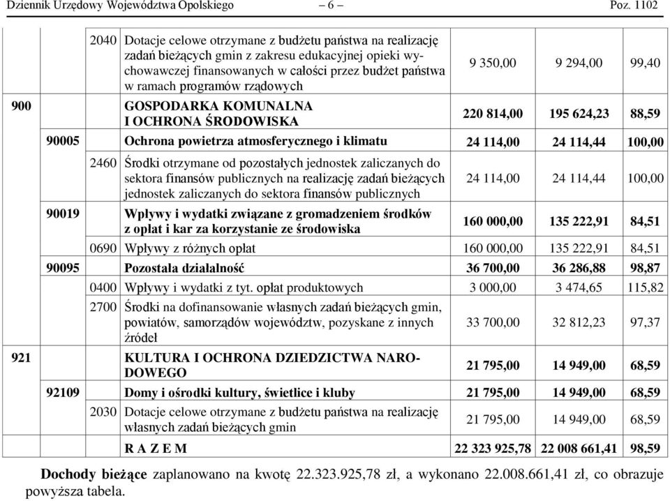 rządowych 900 GOSPODARKA KOMUNALNA I OCHRONA ŚRODOWISKA 9 350,00 9 294,00 99,40 220 814,00 195 624,23 88,59 90005 Ochrona powietrza atmosferycznego i klimatu 24 114,00 24 114,44 100,00 2460 Środki