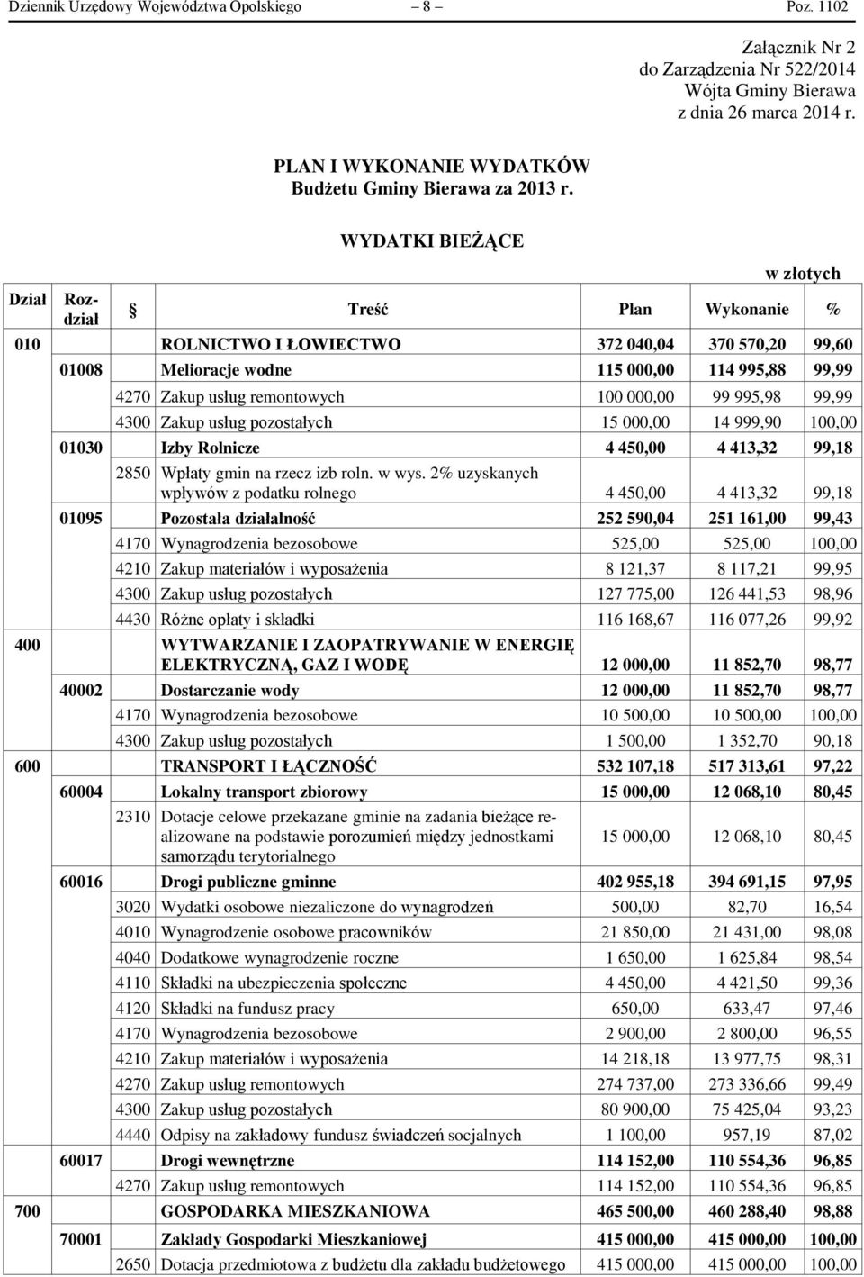 100 000,00 99 995,98 99,99 4300 Zakup usług pozostałych 15 000,00 14 999,90 100,00 01030 Izby Rolnicze 4 450,00 4 413,32 99,18 2850 Wpłaty gmin na rzecz izb roln. w wys.