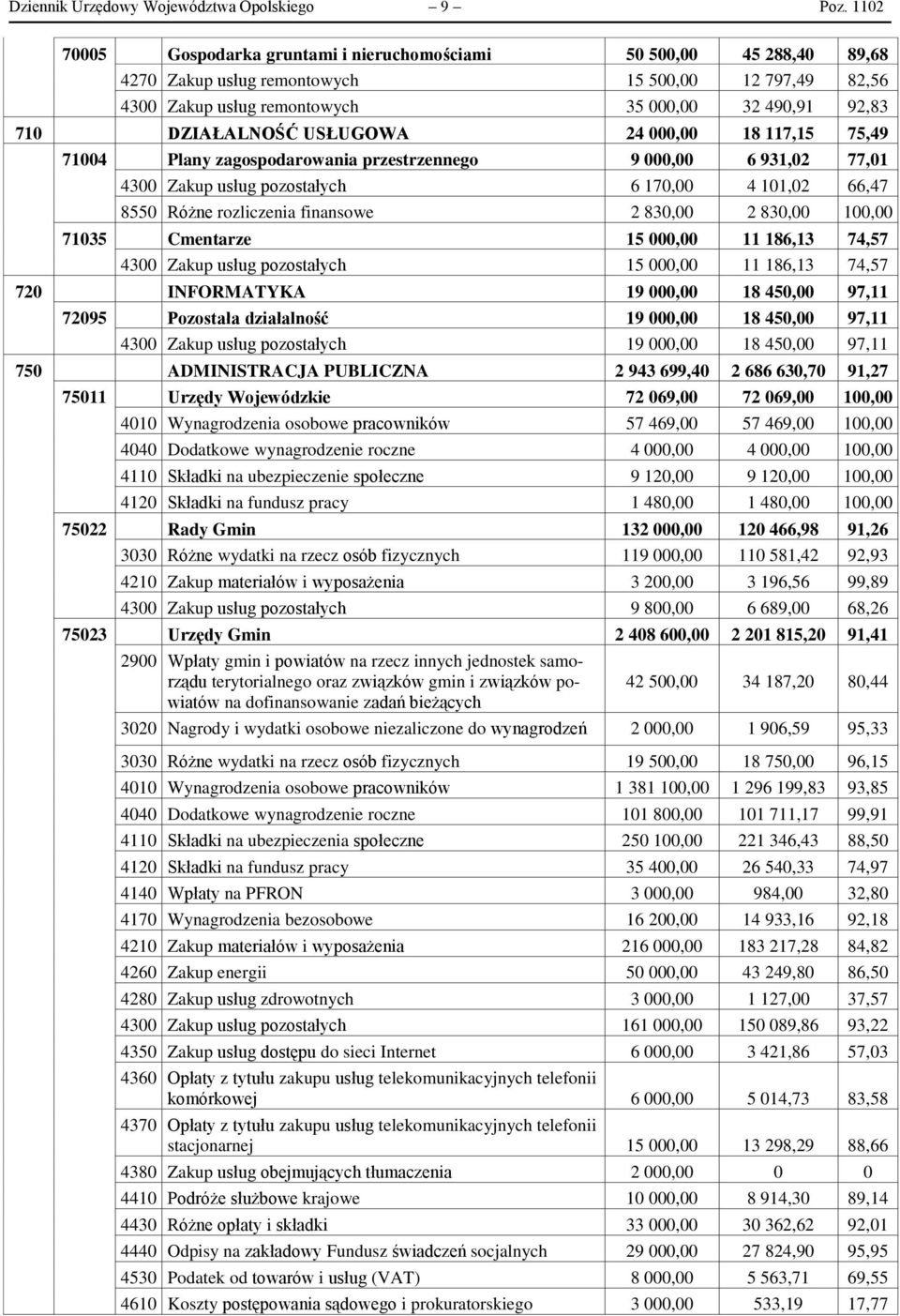 DZIAŁALNOŚĆ USŁUGOWA 24 000,00 18 117,15 75,49 71004 Plany zagospodarowania przestrzennego 9 000,00 6 931,02 77,01 4300 Zakup usług pozostałych 6 170,00 4 101,02 66,47 8550 Różne rozliczenia