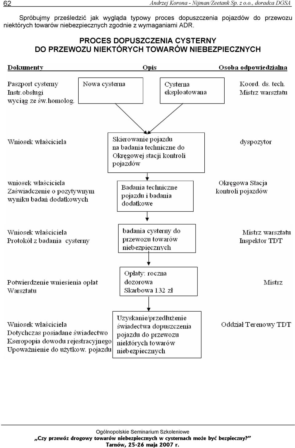 jak wygląda typowy proces dopuszczenia pojazdów do przewozu