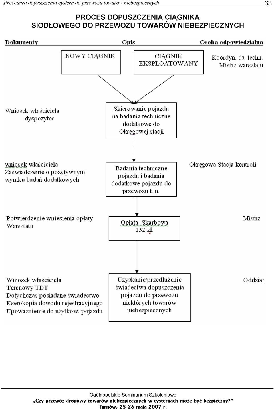 PROCES DOPUSZCZENIA CIĄGNIKA