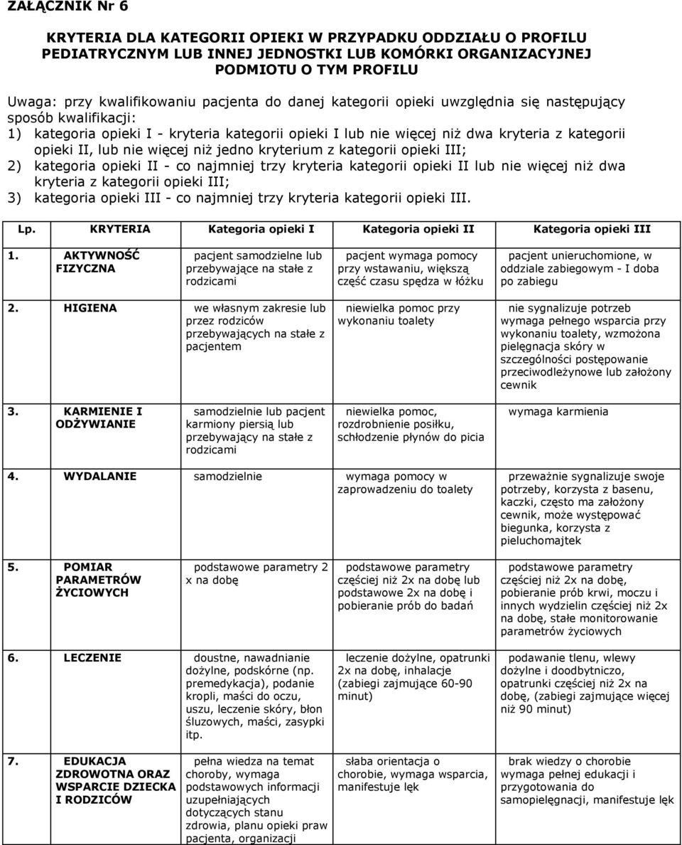 jedno kryterium z kategorii opieki III; 2) kategoria opieki II - co najmniej trzy kryteria kategorii opieki II lub nie więcej niż dwa kryteria z kategorii opieki III; 3) kategoria opieki III - co