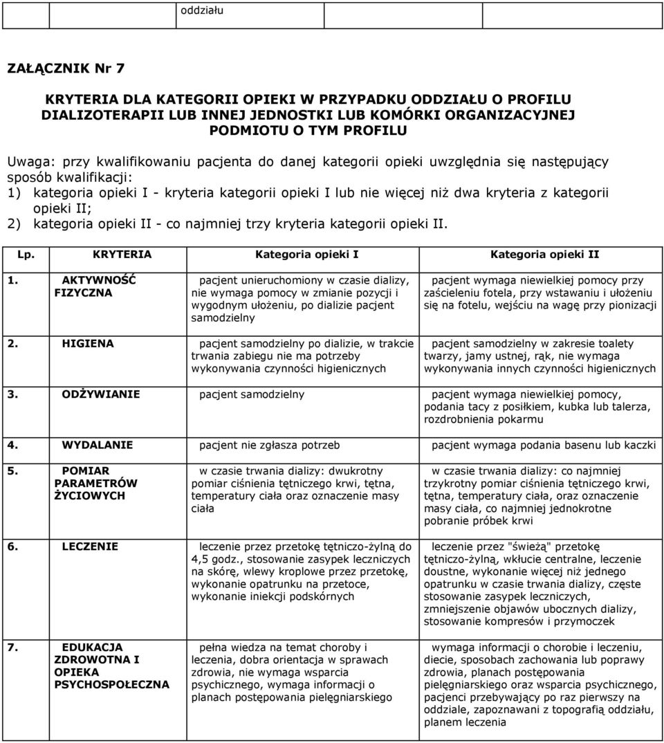 kategoria opieki II - co najmniej trzy kryteria kategorii opieki II. Lp. KRYTERIA Kategoria opieki I Kategoria opieki II 1.