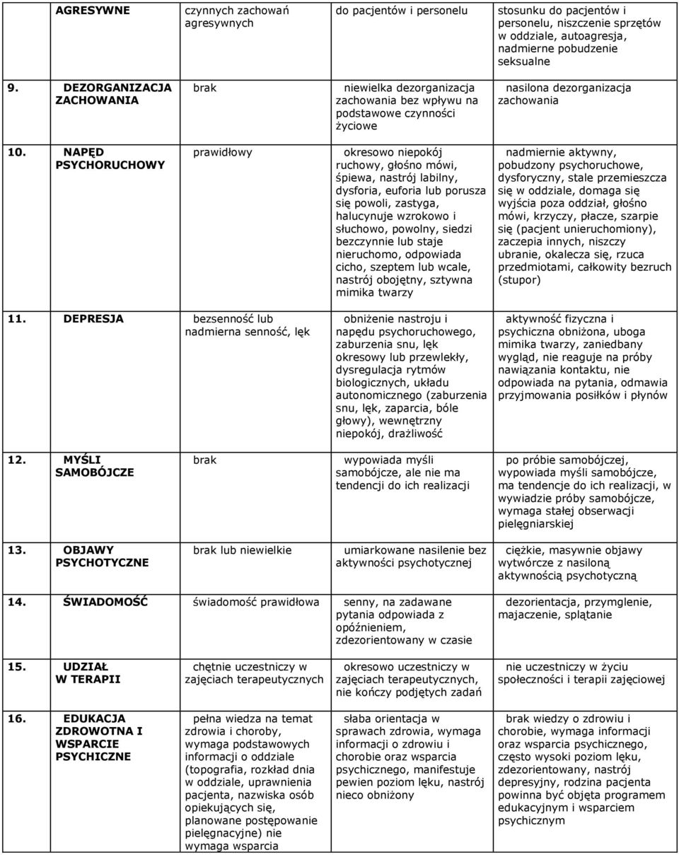 NAPĘD PSYCHORUCHOWY prawidłowy okresowo niepokój ruchowy, głośno mówi, śpiewa, nastrój labilny, dysforia, euforia lub porusza się powoli, zastyga, halucynuje wzrokowo i słuchowo, powolny, siedzi