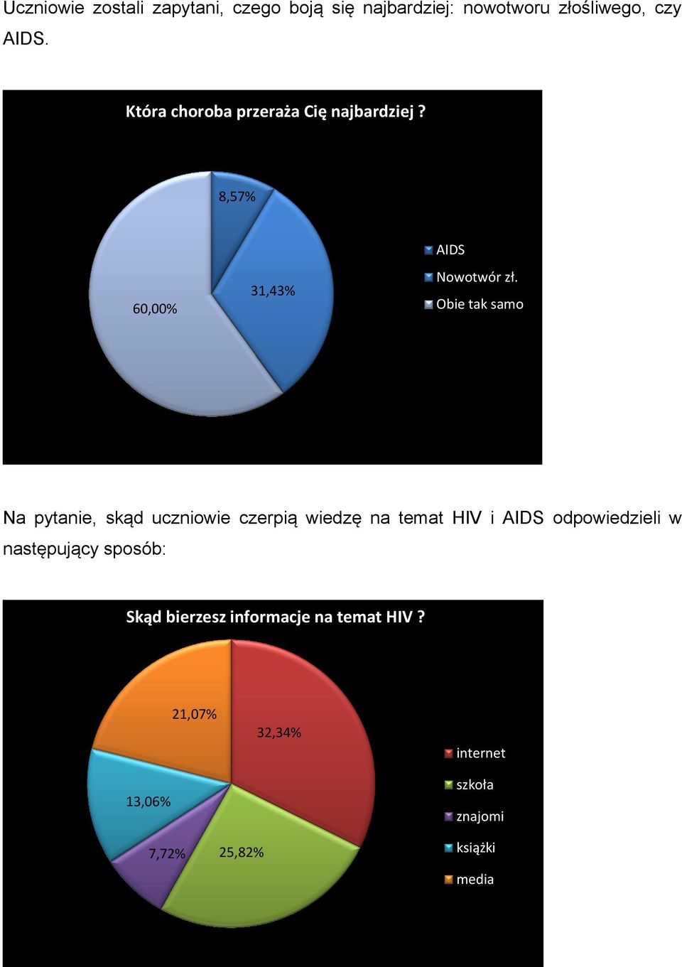 Obie tak samo Na pytanie, skąd uczniowie czerpią wiedzę na temat HIV i AIDS odpowiedzieli w