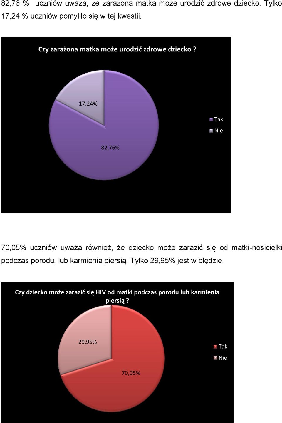 17,24% 82,76% 70,05% uczniów uważa również, że dziecko może zarazić się od matki-nosicielki podczas