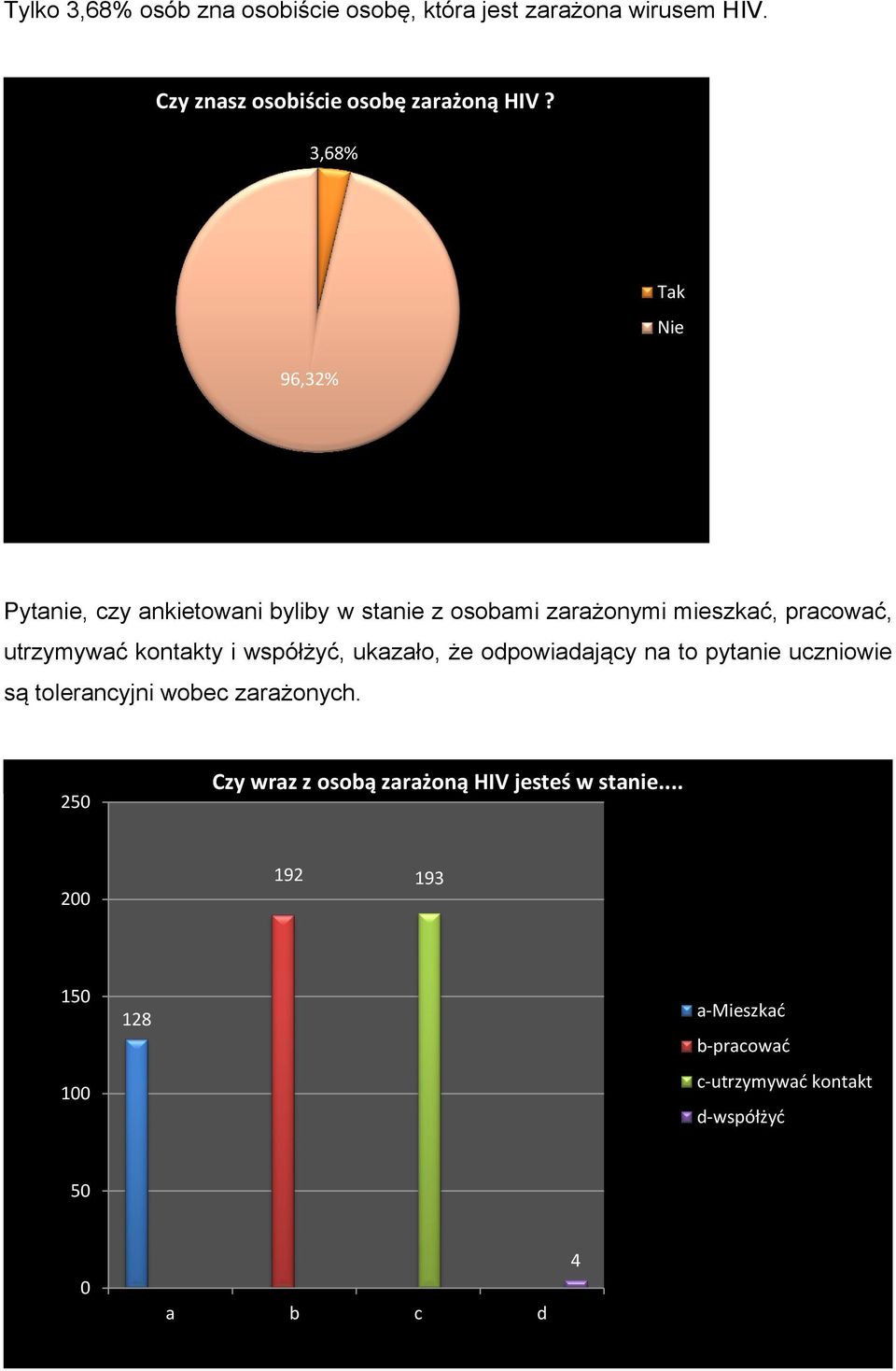 współżyć, ukazało, że odpowiadający na to pytanie uczniowie są tolerancyjni wobec zarażonych.