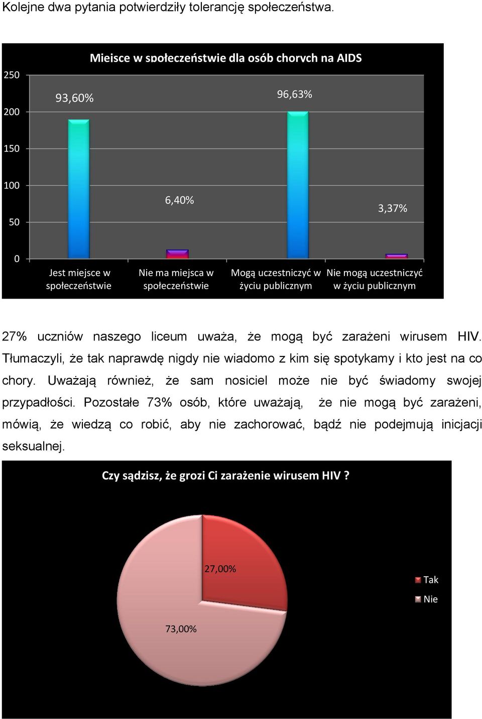 publicznym mogą uczestniczyć w życiu publicznym 27% uczniów naszego liceum uważa, że mogą być zarażeni wirusem HIV.