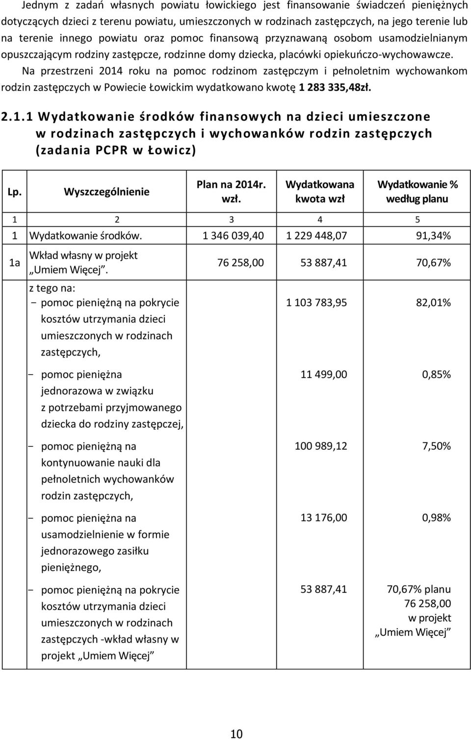 Na przestrzeni 2014 roku na pomoc rodzinom zastępczym i pełnoletnim wychowankom rodzin zastępczych w Powiecie Łowickim wydatkowano kwotę 1 283 335,48zł. 2.1.1 Wydatkowanie środków finansowych na dzieci umieszczone w rodzinach zastępczych i wychowanków rodzin zastępczych (zadania PCPR w Łowicz) Lp.