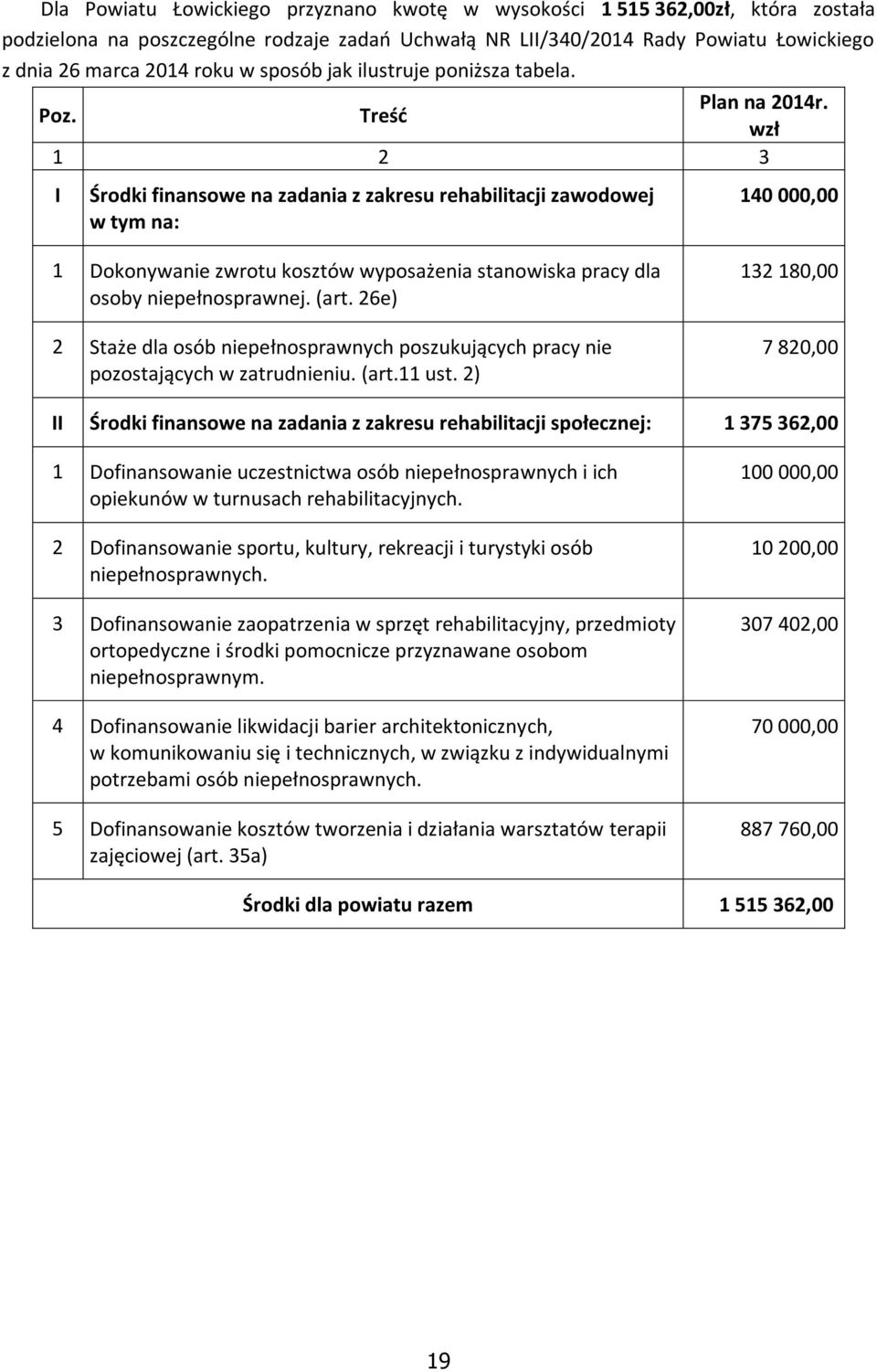 wzł 1 2 3 I Środki finansowe na zadania z zakresu rehabilitacji zawodowej w tym na: 140 000,00 1 Dokonywanie zwrotu kosztów wyposażenia stanowiska pracy dla osoby niepełnosprawnej. (art.