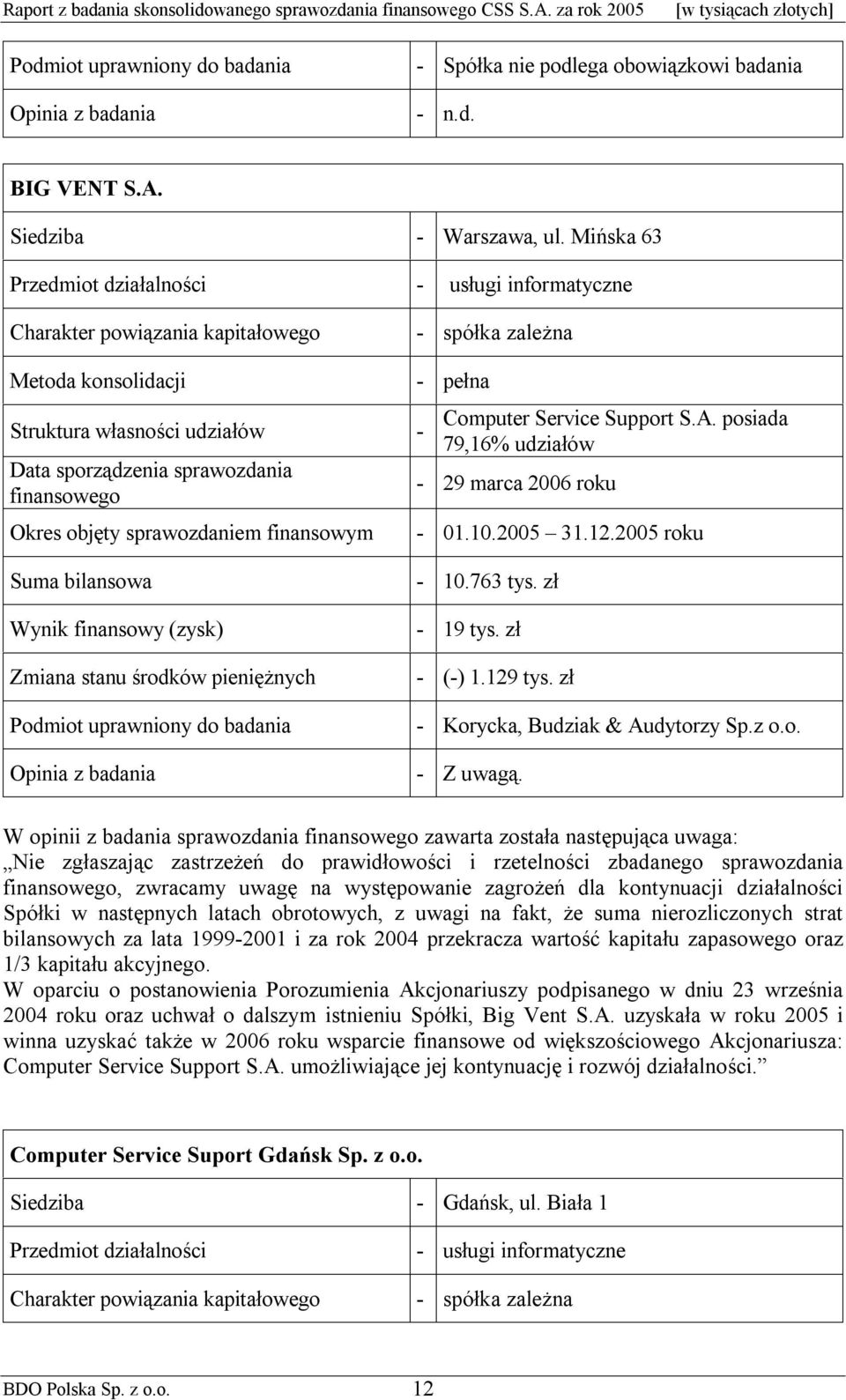 finansowego Computer Service Support S.A. posiada 79,16% udziałów - 29 marca 2006 roku Okres objęty sprawozdaniem finansowym - 01.10.2005 31.12.2005 roku Suma bilansowa - 10.763 tys.