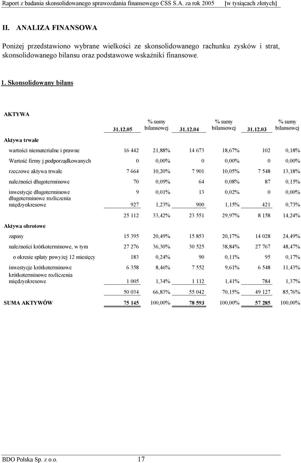 podporządkowanych 0 0,00% 0 0,00% 0 0,00% rzeczowe aktywa trwałe 7 664 10,20% 7 901 10,05% 7 548 13,18% należności długoterminowe 70 0,09% 64 0,08% 87 0,15% inwestycje długoterminowe 9 0,01% 13 0,02%