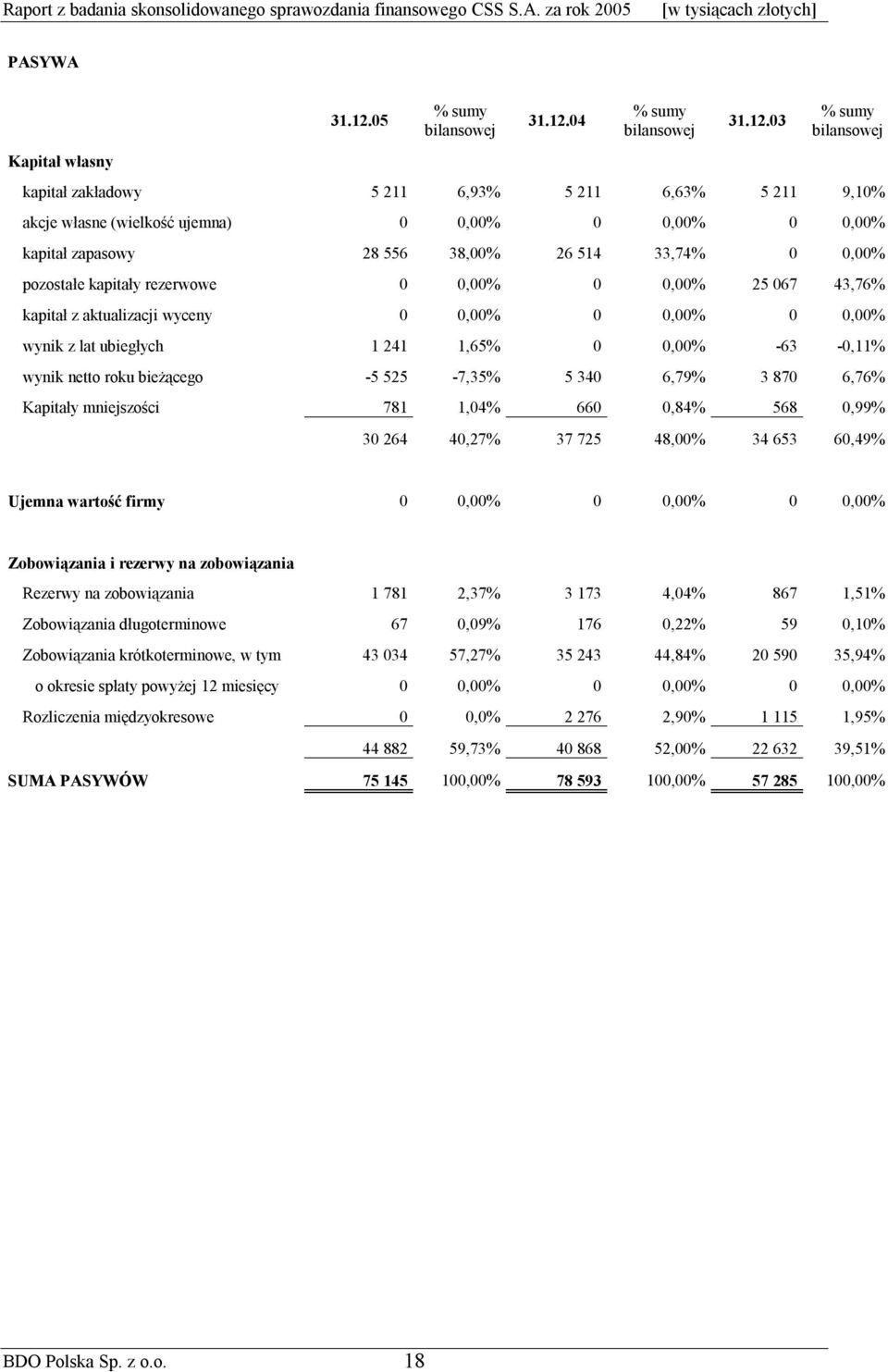04 % sumy bilansowej 31.12.