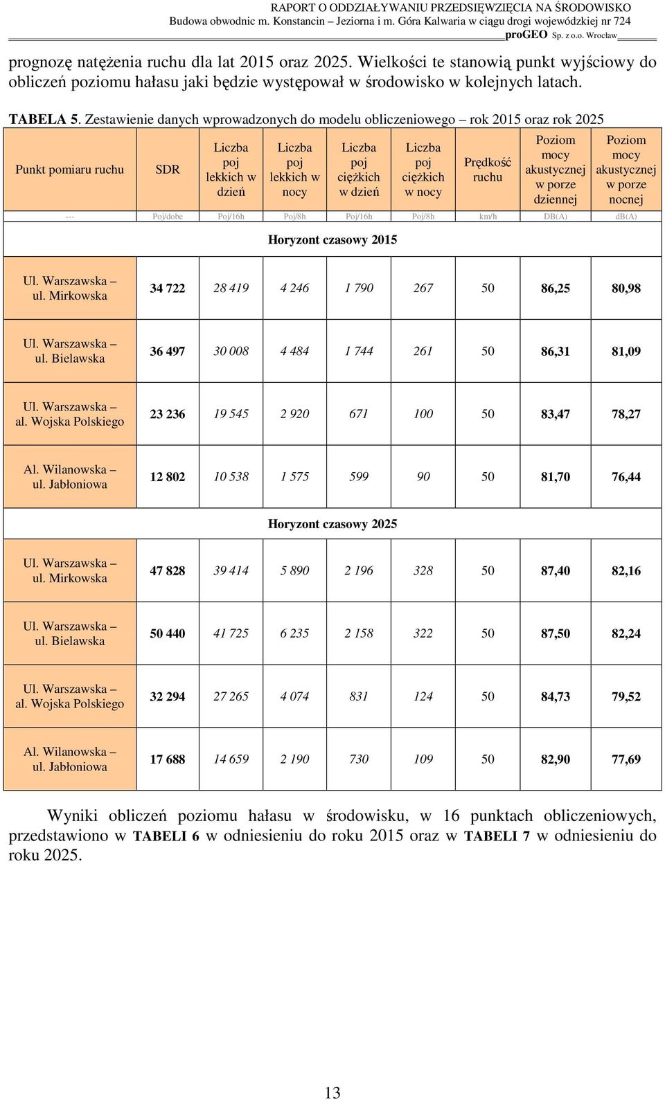 cięŝkich w nocy Prędkość ruchu Poziom mocy akustycznej w porze dziennej Poziom mocy akustycznej w porze nocnej Poj/dobe Poj/16h Poj/8h Poj/16h Poj/8h km/h DB(A) db(a) Horyzont czasowy 2015 Ul.