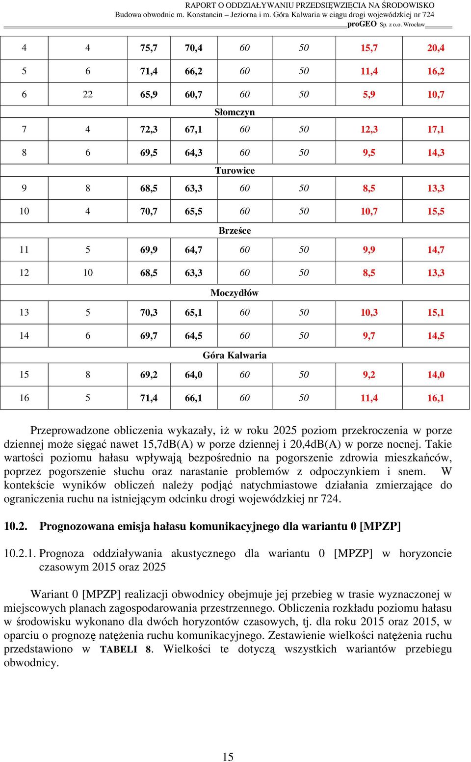 50 9,2 14,0 16 5 71,4 66,1 60 50 11,4 16,1 Przeprowadzone obliczenia wykazały, iŝ w roku 2025 poziom przekroczenia w porze dziennej moŝe sięgać nawet 15,7dB(A) w porze dziennej i 20,4dB(A) w porze