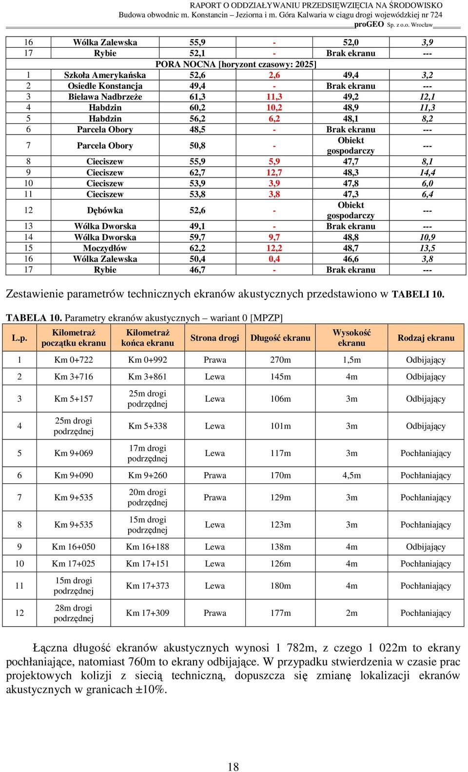 Cieciszew 53,9 3,9 47,8 6,0 11 Cieciszew 53,8 3,8 47,3 6,4 12 Dębówka 52,6-13 Wólka Dworska 49,1 - Brak ekranu 14 Wólka Dworska 59,7 9,7 48,8 10,9 15 Moczydłów 62,2 12,2 48,7 13,5 16 Wólka Zalewska