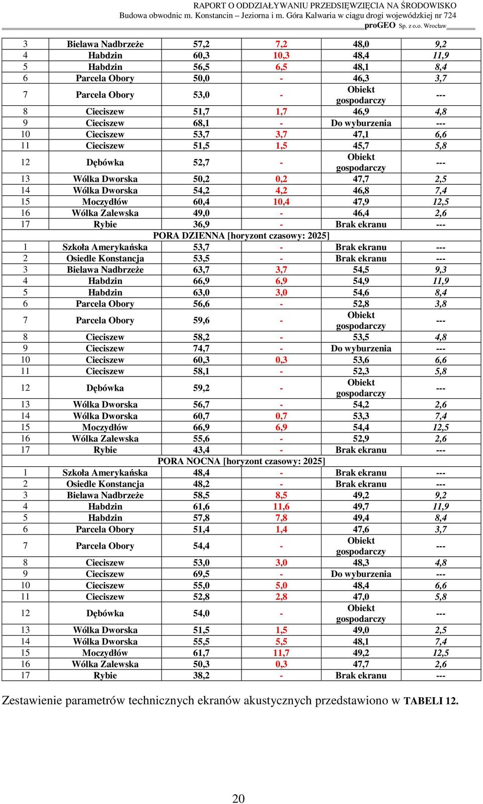 Wólka Zalewska 49,0-46,4 2,6 17 Rybie 36,9 - Brak ekranu PORA DZIENNA [horyzont czasowy: 2025] 1 Szkoła Amerykańska 53,7 - Brak ekranu 2 Osiedle Konstancja 53,5 - Brak ekranu 3 Bielawa NadbrzeŜe 63,7