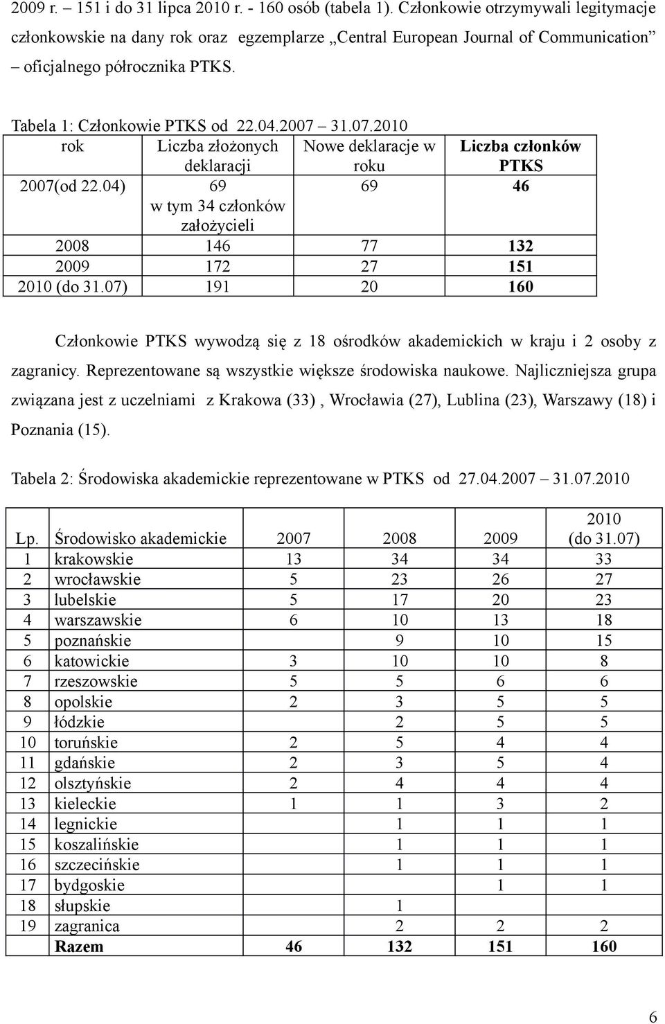 31.07.2010 rok Liczba złożonych deklaracji Nowe deklaracje w roku Liczba członków PTKS 2007(od 22.04) 69 69 46 w tym 34 członków założycieli 2008 146 77 132 2009 172 27 151 2010 (do 31.