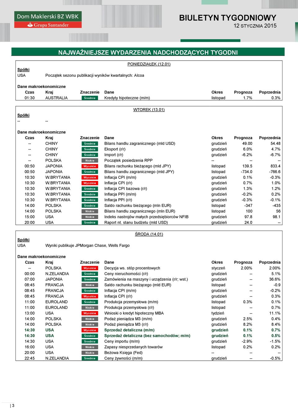 01) Dane makroekonomiczne Czas Kraj Znaczenie Dane Okres Prognoza Poprzednia -- CHINY Bilans handlu zagranicznego (mld USD) grudzień 49.00 54.48 -- CHINY Eksport (r/r) grudzień 6.0% 4.