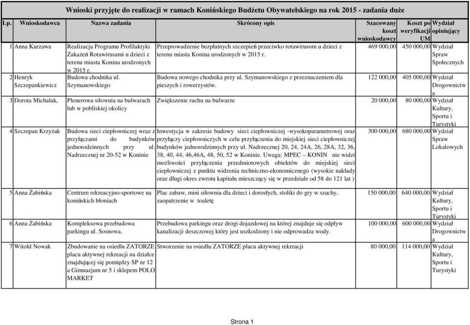 Szymnowskiego 3 Dorot Michlk, Plenerow siłowni n bulwrch lub w pobliskiej okolicy 4 Szczepn Krzyżk Budow sieci ciepłowniczej wrz z przyłączmi do budynków jednorodzinnych przy ul.