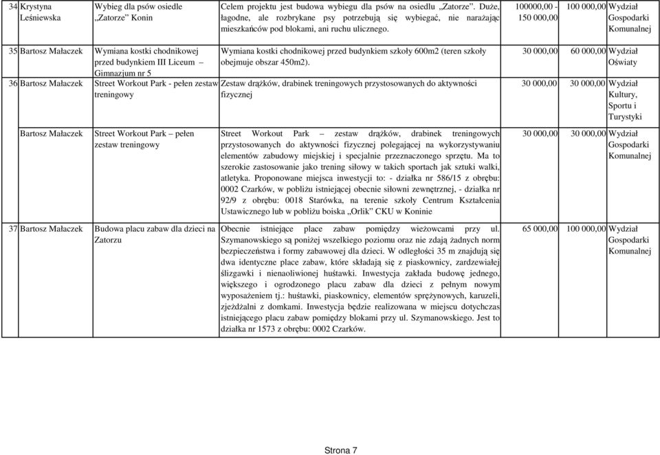 100000,00-150 000,00 100 000,00 Wydził 35 Brtosz Młczek Wymin kostki chodnikowej przed budynkiem III Liceum Gimnzjum nr 5 36 Brtosz Młczek Brtosz Młczek Street Workout Prk - pełen zestw treningowy